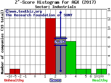 Argan, Inc. Z' score histogram (Industrials sector)