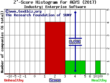 Agilysys, Inc. Z' score histogram (Enterprise Software industry)