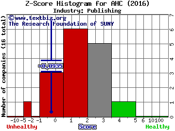 A. H. Belo Corporation Z score histogram (Publishing industry)