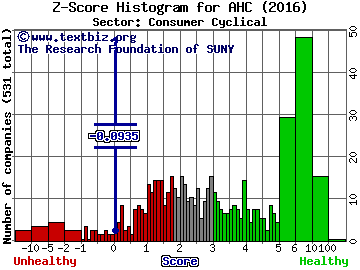 A. H. Belo Corporation Z score histogram (Consumer Cyclical sector)