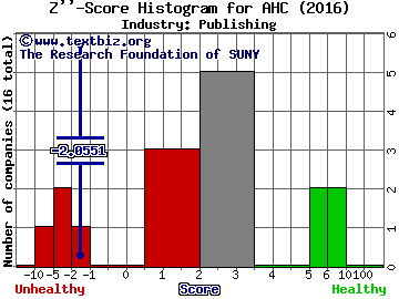 A. H. Belo Corporation Z score histogram (Publishing industry)