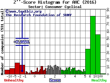 A. H. Belo Corporation Z'' score histogram (Consumer Cyclical sector)