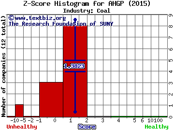 Alliance Holdings GP, L.P. Z score histogram (Coal industry)