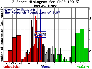 Alliance Holdings GP, L.P. Z score histogram (Energy sector)