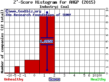 Alliance Holdings GP, L.P. Z' score histogram (Coal industry)