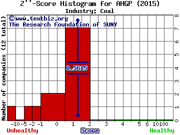 Alliance Holdings GP, L.P. Z score histogram (Coal industry)