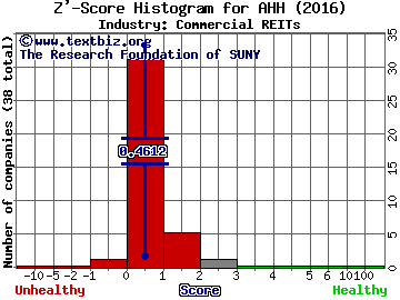 Armada Hoffler Properties Inc Z' score histogram (Commercial REITs industry)