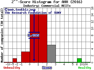 Armada Hoffler Properties Inc Z score histogram (Commercial REITs industry)