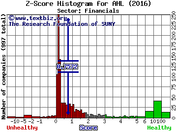 Aspen Insurance Holdings Limited Z score histogram (Financials sector)