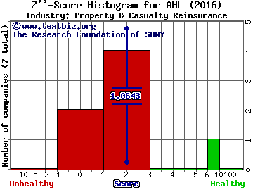 Aspen Insurance Holdings Limited Z score histogram (Property & Casualty Reinsurance industry)