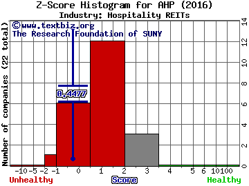 Ashford Hospitality Prime Inc Z score histogram (Hospitality REITs industry)