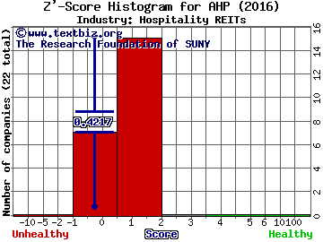 Ashford Hospitality Prime Inc Z' score histogram (Hospitality REITs industry)