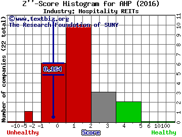 Ashford Hospitality Prime Inc Z score histogram (Hospitality REITs industry)