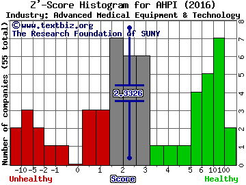 Allied Healthcare Products Inc Z' score histogram (Advanced Medical Equipment & Technology industry)