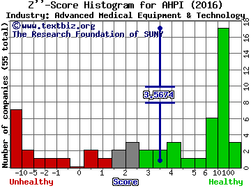 Allied Healthcare Products Inc Z score histogram (Advanced Medical Equipment & Technology industry)