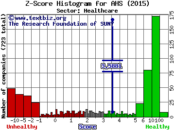 AMN Healthcare Services, Inc. Z score histogram (Healthcare sector)