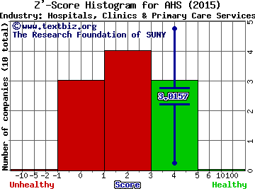 AMN Healthcare Services, Inc. Z' score histogram (Hospitals, Clinics & Primary Care Services industry)