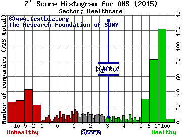 AMN Healthcare Services, Inc. Z' score histogram (Healthcare sector)