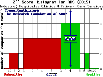 AMN Healthcare Services, Inc. Z score histogram (Hospitals, Clinics & Primary Care Services industry)