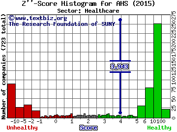 AMN Healthcare Services, Inc. Z'' score histogram (Healthcare sector)