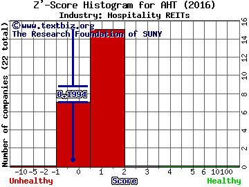 Ashford Hospitality Trust, Inc. Z' score histogram (Hospitality REITs industry)