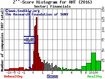 Ashford Hospitality Trust, Inc. Z'' score histogram (Financials sector)