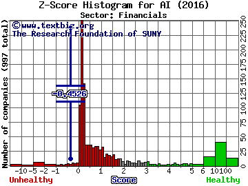 Arlington Asset Investment Corp Z score histogram (Financials sector)