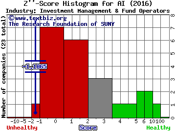 Arlington Asset Investment Corp Z score histogram (Investment Management & Fund Operators industry)