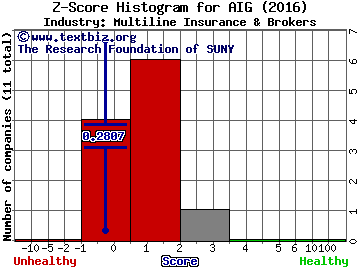 American International Group Inc Z score histogram (Multiline Insurance & Brokers industry)