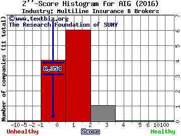 American International Group Inc Z score histogram (Multiline Insurance & Brokers industry)