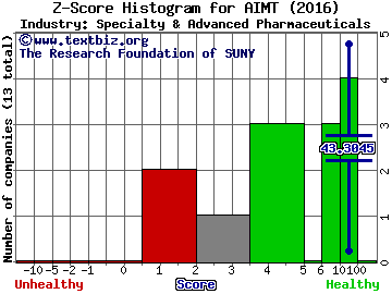 Aimmune Therapeutics Inc Z score histogram (Specialty & Advanced Pharmaceuticals industry)