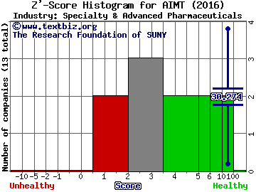 Aimmune Therapeutics Inc Z' score histogram (Specialty & Advanced Pharmaceuticals industry)