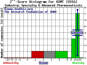 Aimmune Therapeutics Inc Z score histogram (Specialty & Advanced Pharmaceuticals industry)