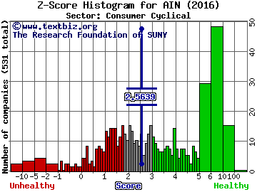 Albany International Corp. Z score histogram (Consumer Cyclical sector)