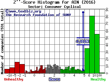 Albany International Corp. Z'' score histogram (Consumer Cyclical sector)