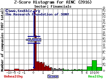 Ashford Inc Z score histogram (Financials sector)