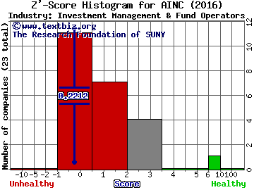 Ashford Inc Z' score histogram (Investment Management & Fund Operators industry)