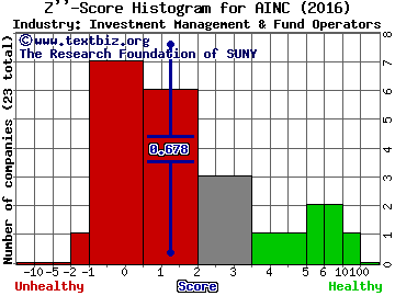 Ashford Inc Z score histogram (Investment Management & Fund Operators industry)