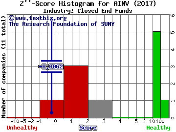 Apollo Investment Corp. Z score histogram (Closed End Funds industry)