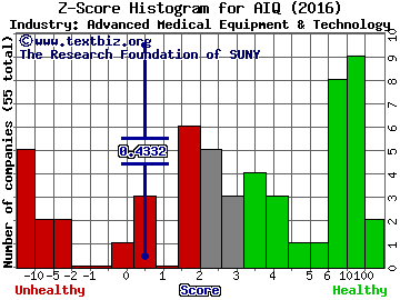 Alliance HealthCare Services, Inc. Z score histogram (Advanced Medical Equipment & Technology industry)