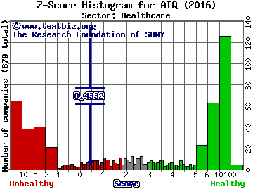 Alliance HealthCare Services, Inc. Z score histogram (Healthcare sector)