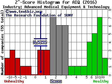 Alliance HealthCare Services, Inc. Z' score histogram (Advanced Medical Equipment & Technology industry)