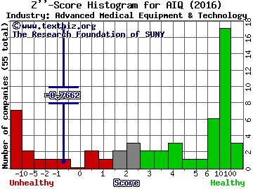 Alliance HealthCare Services, Inc. Z score histogram (Advanced Medical Equipment & Technology industry)