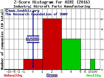 Air Industries Group Inc Z score histogram (Aircraft Parts Manufacturing industry)