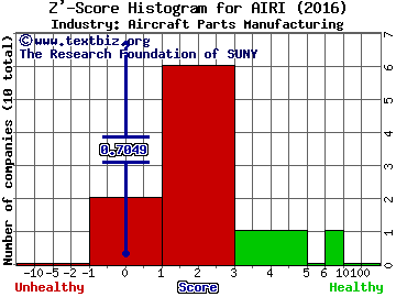 Air Industries Group Inc Z' score histogram (Aircraft Parts Manufacturing industry)