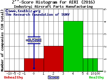 Air Industries Group Inc Z score histogram (Aircraft Parts Manufacturing industry)