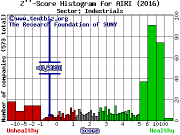 Air Industries Group Inc Z'' score histogram (Industrials sector)