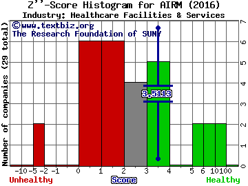 Air Methods Corp Z score histogram (Healthcare Facilities & Services industry)