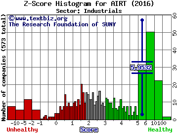 Air T, Inc. Z score histogram (Industrials sector)