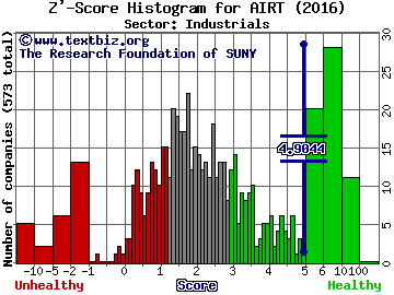 Air T, Inc. Z' score histogram (Industrials sector)